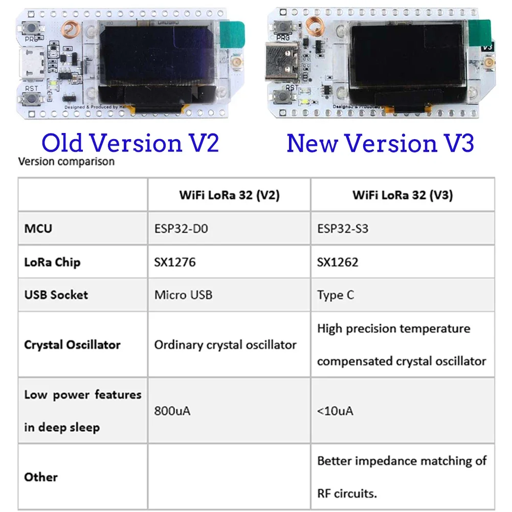 2Sets ESP32 LoRa V3 Entwicklun – Esp32 Smart Home Kit Bewertung und Preis